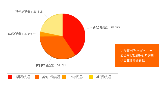 2013年IE6瀏覽器市場占有率統計