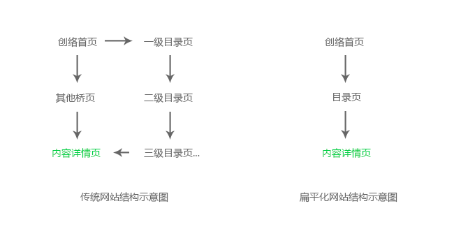 網站結構設計的扁平化