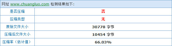 開啟Gzip前預計壓縮效果