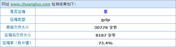 開啟Gzip后的實際壓縮效果