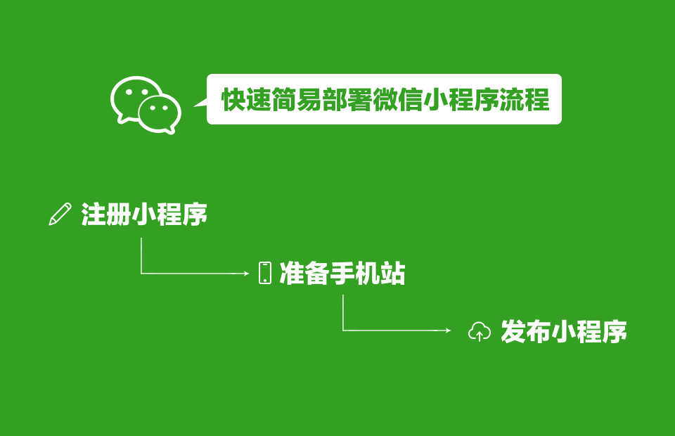 將手機版網站放入微信小程序的流程