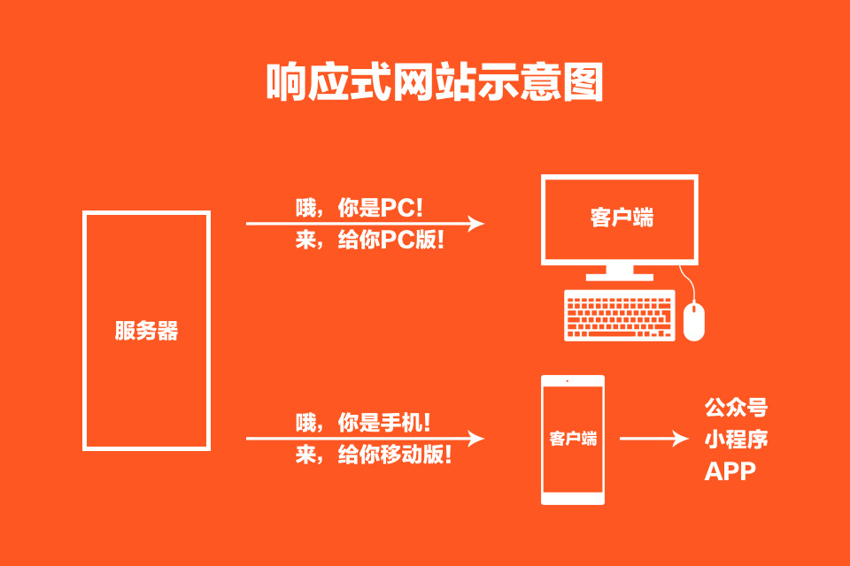 響應式網站示意圖