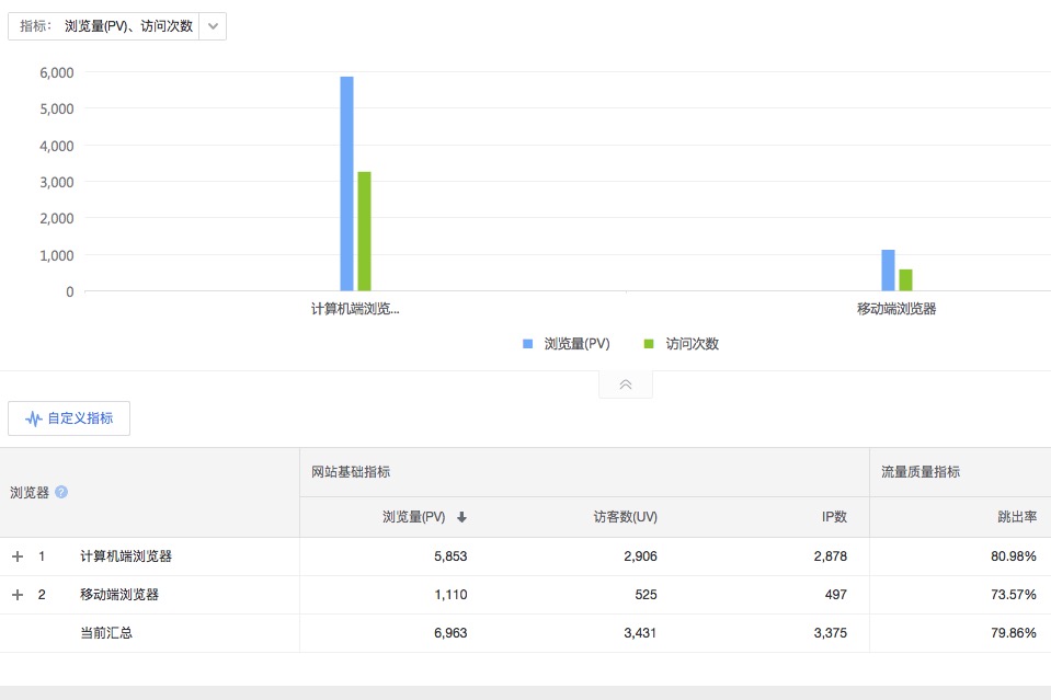 移動端和電腦端流量對比