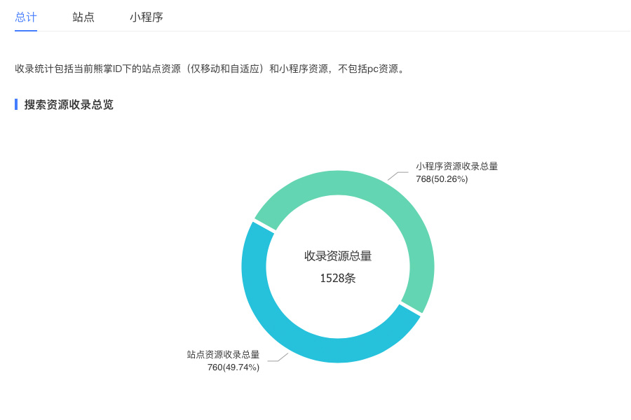 做好網站內容建設以提高百度小程序收錄資源占比突破50%