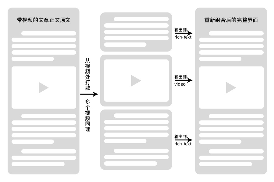 在rich-text中使用video視頻組件的思路