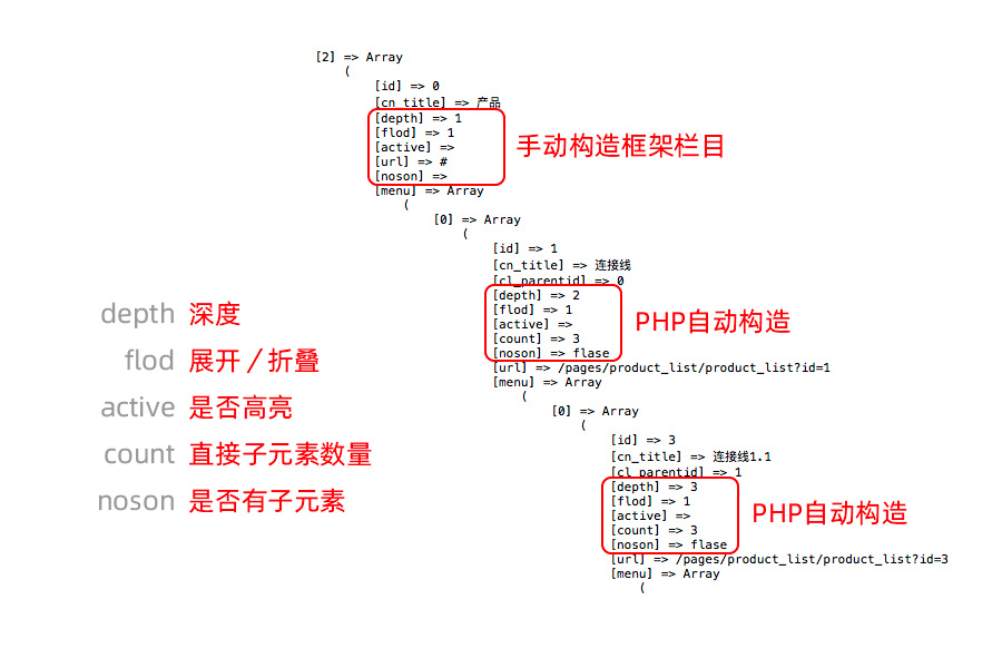 構造遞歸JSON數據源