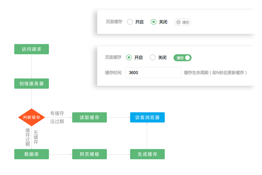 普通企業網站要不要開啟頁面緩存功能