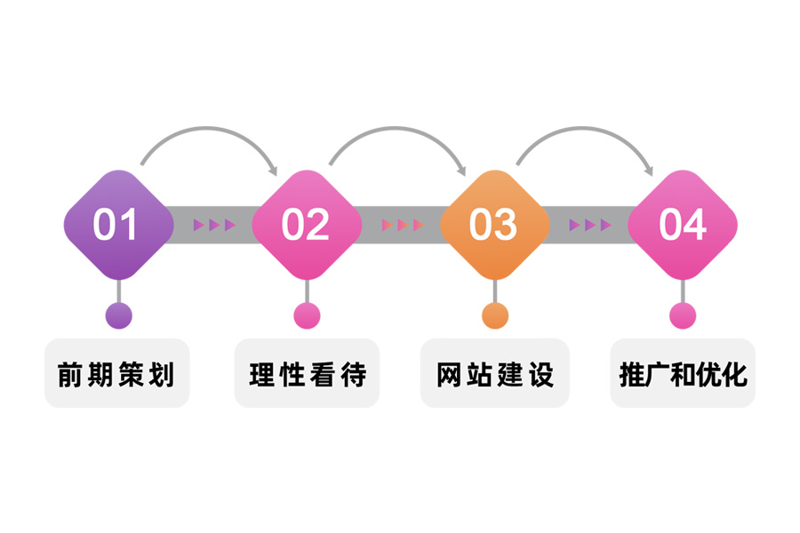 營銷型企業網站建設的步驟有哪些